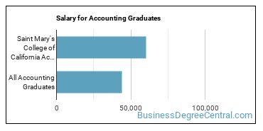 Median earnings by years after graduation for Accounting at Saint Mary's College of California