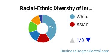 Racial-Ethnic Diversity of Interior Design Management Majors at Saint Mary's College of California