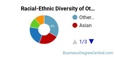 Racial-Ethnic Diversity of Other Finance and Financial Management Services Majors at Saint Mary's College of California