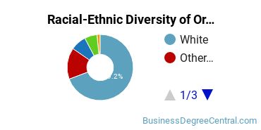 Racial-Ethnic Diversity of Organizational Leadership Majors at Saint Mary's University of Minnesota
