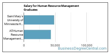 Median earnings by years after graduation for Human Resource Management at Saint Mary's University of Minnesota