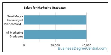 Median earnings by years after graduation for Marketing at Saint Mary's University of Minnesota