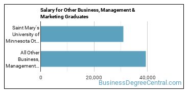 Median earnings by years after graduation for Other Business & Marketing at Saint Mary's University of Minnesota