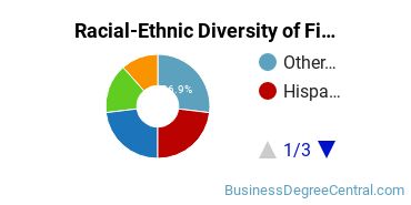 Racial-Ethnic Diversity of Finance Majors at Saint Peter's University