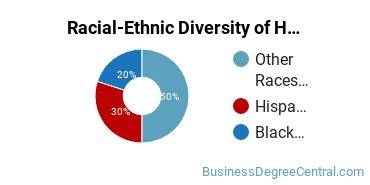 Racial-ethnic diversity of Human Resource Management majors at Saint Peter's University