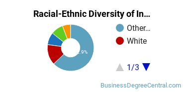 Racial-ethnic diversity of Insurance majors at Saint Peter's University