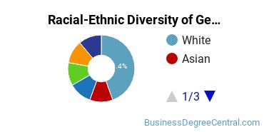 Racial-Ethnic Diversity of General Business Administration and Management Majors at St. Thomas Aquinas College