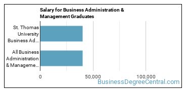 Median earnings by years after graduation for Business Administration & Management at St. Thomas University