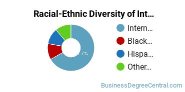 Racial-Ethnic Diversity of International Business/Trade/Commerce Majors at St. Thomas University