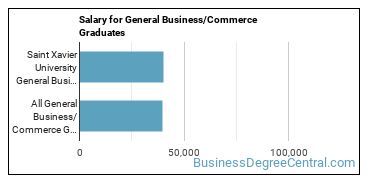 Median earnings by years after graduation for Business & Commerce at Saint Xavier University