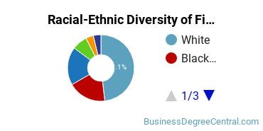Racial-ethnic diversity of Finance & Financial Management majors at Saint Xavier University