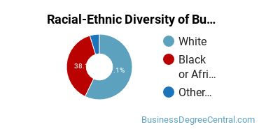 Racial-Ethnic Diversity of Business Management & Marketing Majors at Saint Xavier University