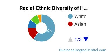 Racial-ethnic diversity of Hospitality Management majors at Salem State University
