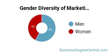 Salisbury Gender Breakdown of Marketing/Marketing Management, General Bachelor's Degree Grads
