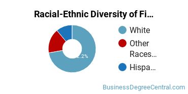 Racial-Ethnic Diversity of Finance Majors at Salve Regina University