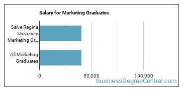 Median earnings by years after graduation for Marketing at Salve Regina University