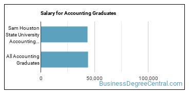 Median earnings by years after graduation for Accounting at Sam Houston State University