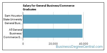 Median earnings by years after graduation for Business & Commerce at Sam Houston State University