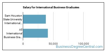 Median earnings by years after graduation for International Business at Sam Houston State University