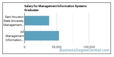 Median earnings by years after graduation for Management Information Systems at Sam Houston State University
