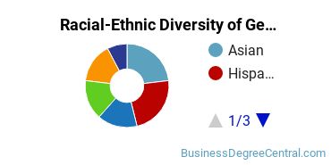 Racial-Ethnic Diversity of General Business/Commerce Majors at San Diego Mesa College