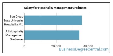 Median earnings by years after graduation for Hospitality Management at San Diego State University