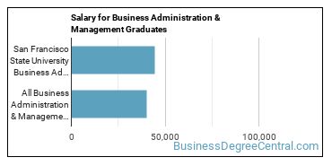Median earnings by years after graduation for Business Administration & Management at San Francisco State University
