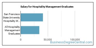 Median earnings by years after graduation for Hospitality Management at San Francisco State University