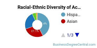 Racial-Ethnic Diversity of Accounting Technology/Technician and Bookkeeping Majors at San Joaquin Delta College