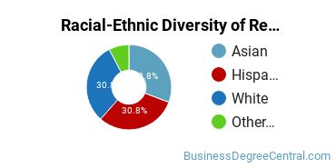 Racial-Ethnic Diversity of Retail Management Majors at San Joaquin Delta College
