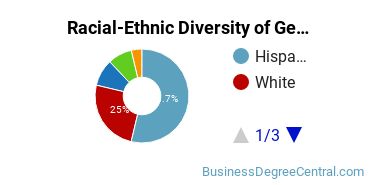 Racial-Ethnic Diversity of General Office Occupations and Clerical Services Majors at San Joaquin Valley College-Visalia