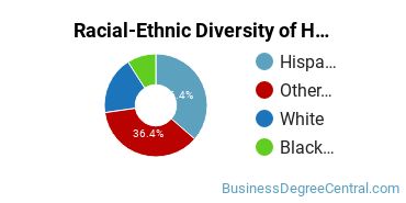 Racial-ethnic diversity of Human Resource Management majors at San Joaquin Valley College-Visalia