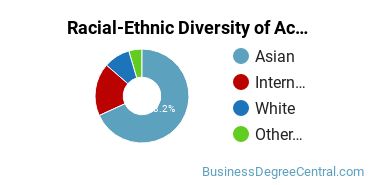 Racial-Ethnic Diversity of Accounting Majors at San Jose State University