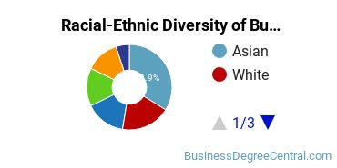 Racial-ethnic diversity of Business Administration & Management majors at San Jose State University