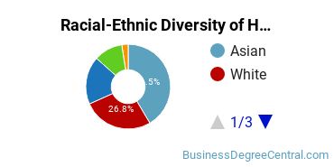 Racial-ethnic diversity of Hospitality Management majors at San Jose State University