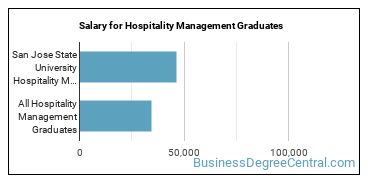 Median earnings by years after graduation for Hospitality Management at San Jose State University