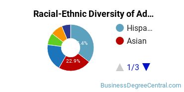 Racial-Ethnic Diversity of Advertising Majors at San Jose State University