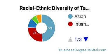 Racial-Ethnic Diversity of Taxation Majors at San Jose State University