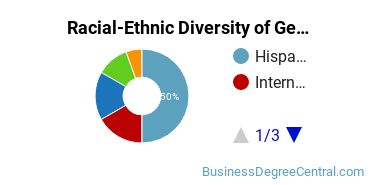 Racial-Ethnic Diversity of General Economics Majors at Santa Ana College