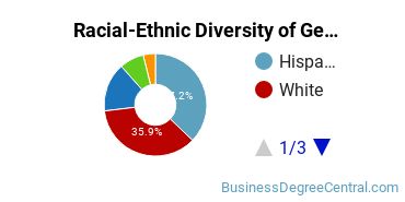 Racial-Ethnic Diversity of General Business Administration and Management Majors at Santa Barbara City College