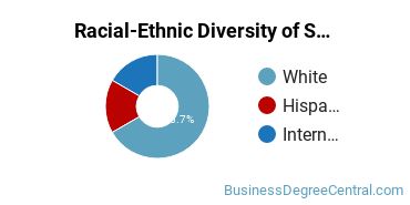 Racial-Ethnic Diversity of Small Business Administration/Management Majors at Santa Barbara City College