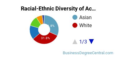 Racial-ethnic diversity of Accounting majors at Santa Clara University