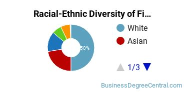 Racial-Ethnic Diversity of Finance Majors at Santa Clara University