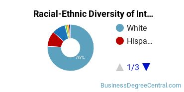 Racial-Ethnic Diversity of Interior Design Management Majors at Santa Fe College