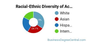 Racial-Ethnic Diversity of Accounting Technology/Technician and Bookkeeping Majors at Santa Monica College