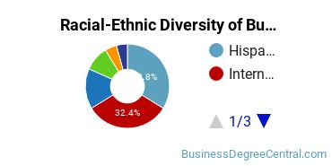 Racial-ethnic diversity of Business Administration & Management majors at Santa Monica College