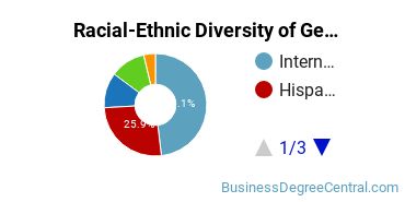 Racial-Ethnic Diversity of General Economics Majors at Santa Monica College
