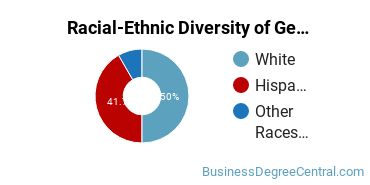 Racial-Ethnic Diversity of General Administrative Assistant and Secretarial Science Majors at Santa Rosa Junior College
