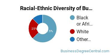 Racial-ethnic diversity of Business Support & Assistance majors at Savannah Technical College