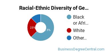 Racial-Ethnic Diversity of General Administrative Assistant and Secretarial Science Majors at Savannah Technical College